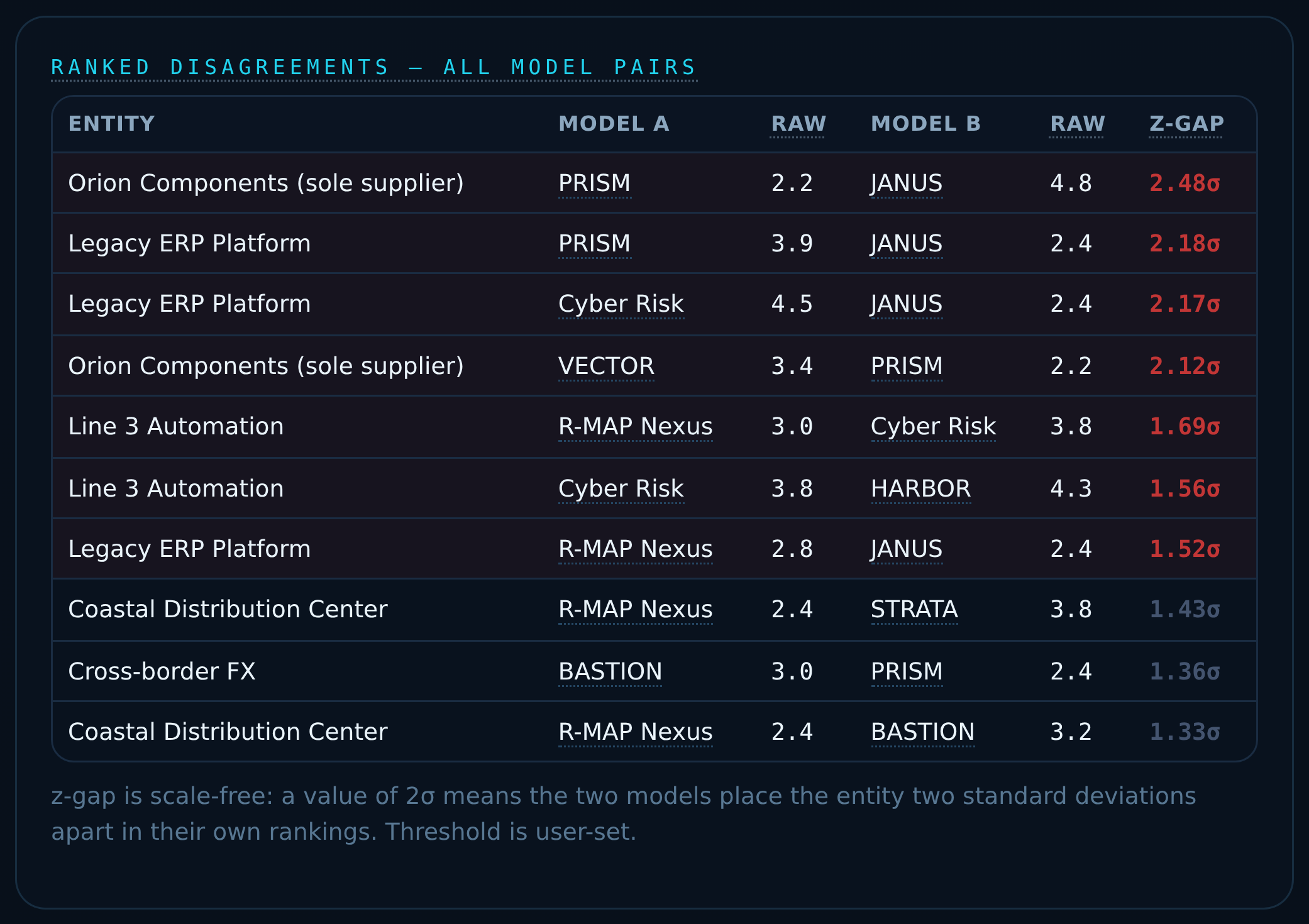 KEYSTONE ranking where two R-MAP models disagree about the same entity — PRISM against JANUS, VECTOR against PRISM, Cyber Risk against HARBOR, Nexus against STRATA and BASTION — each pair with both raw scores and the gap between them