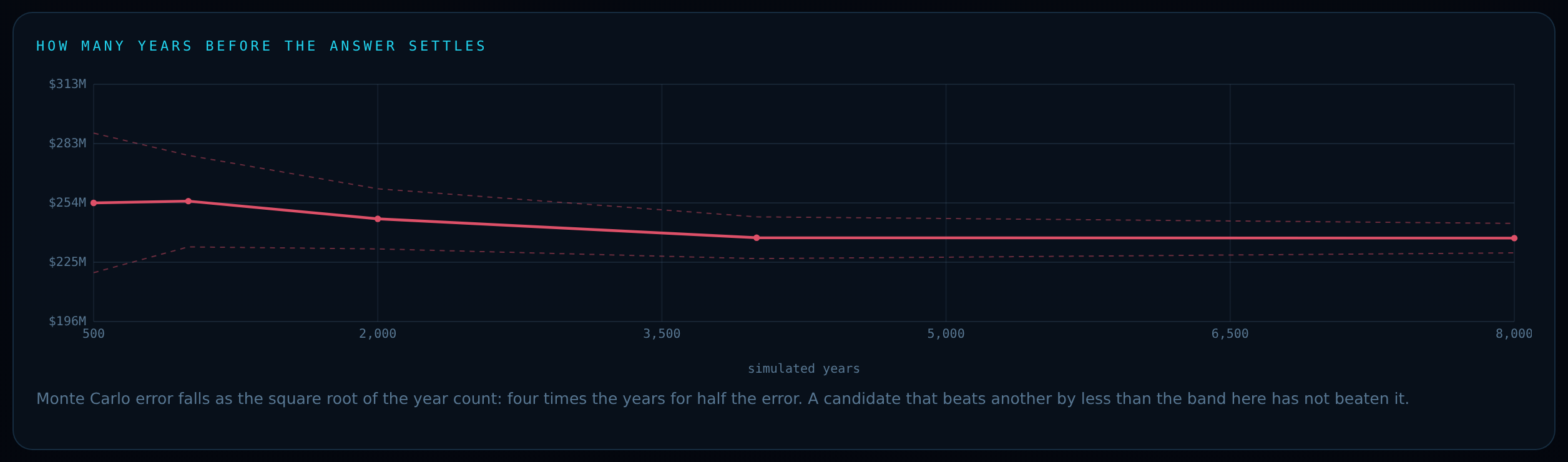 A convergence chart from TERRAIN: the expected shortfall recomputed at rising simulated-year counts from one seed, its error band narrowing as the run lengthens